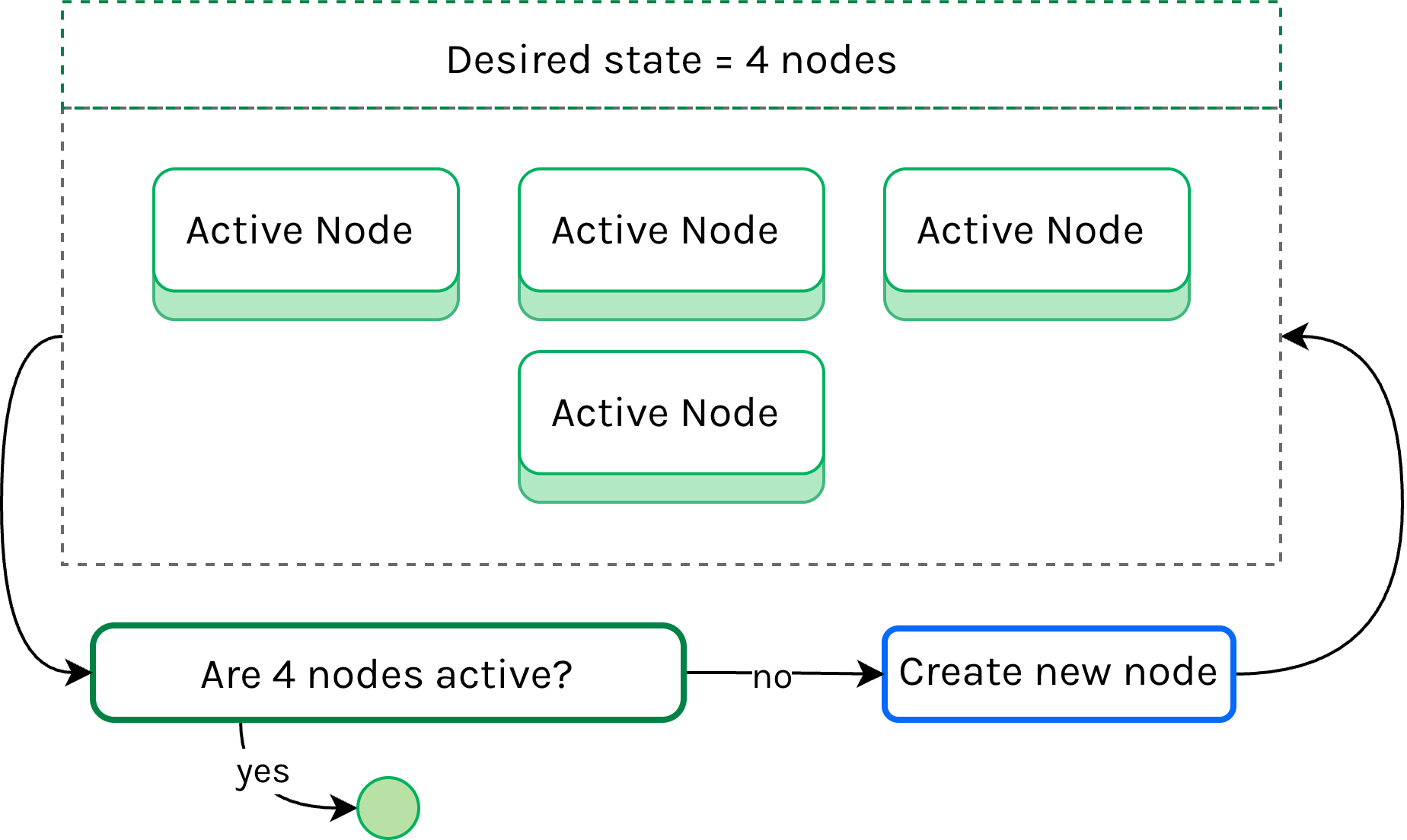 Kubernetes desired-state node recovery