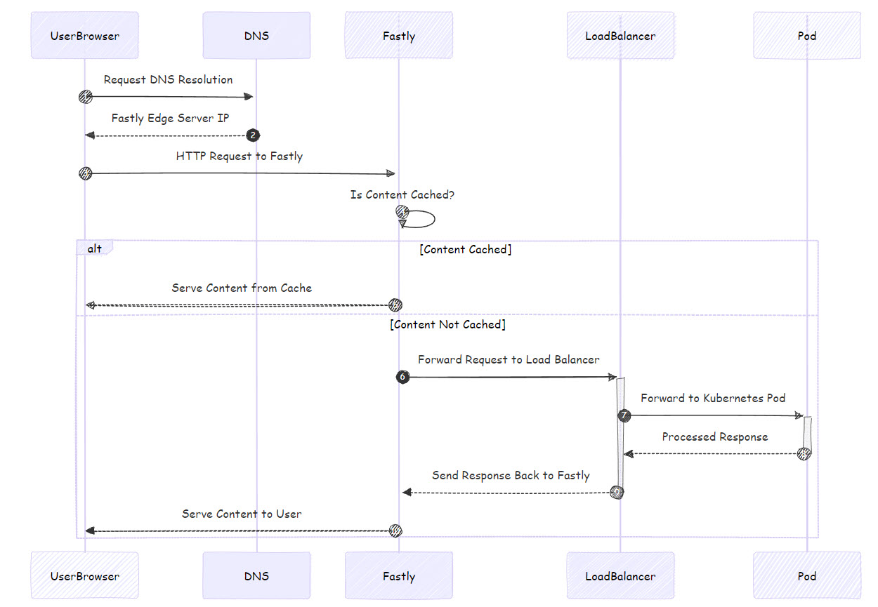 Kubernetes and Fastly traffic flow