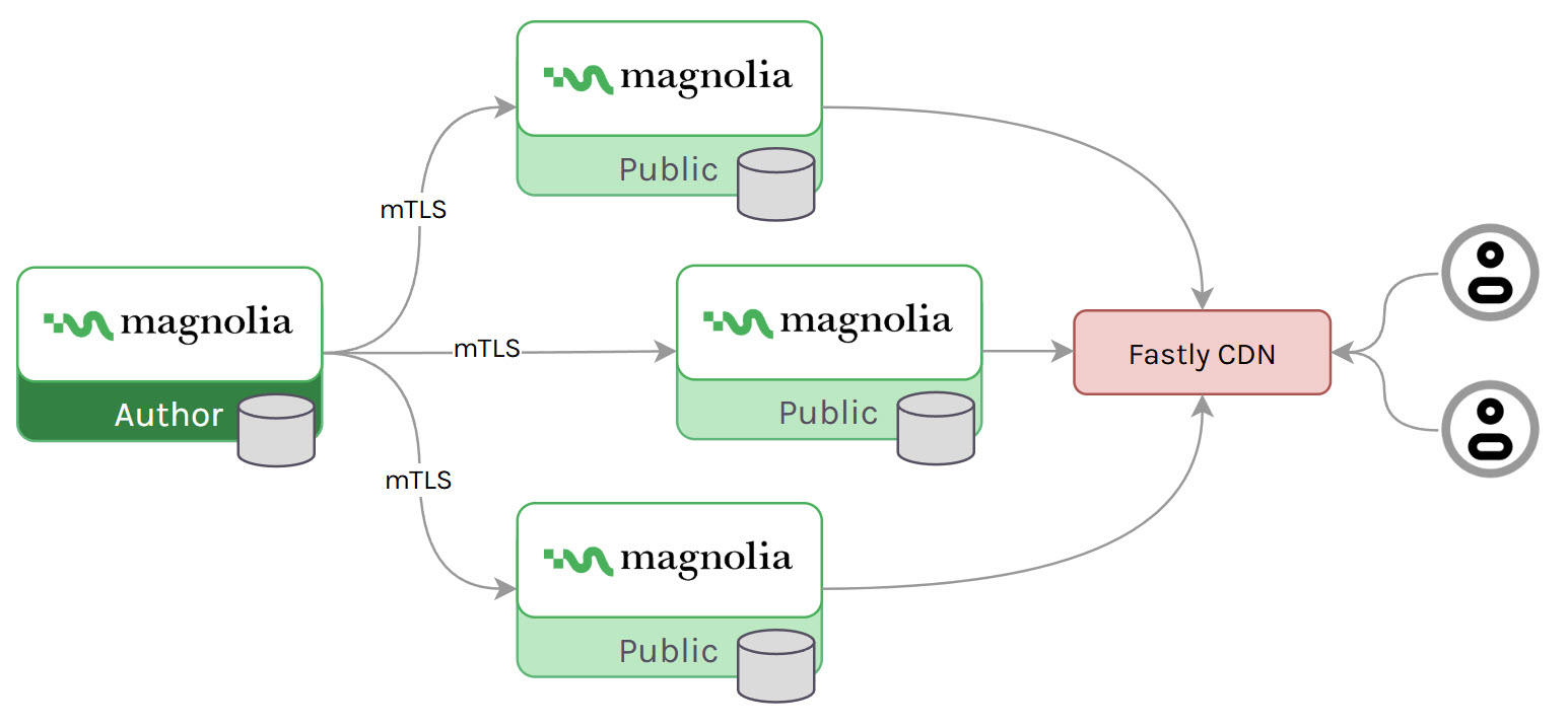 Multicluster overview