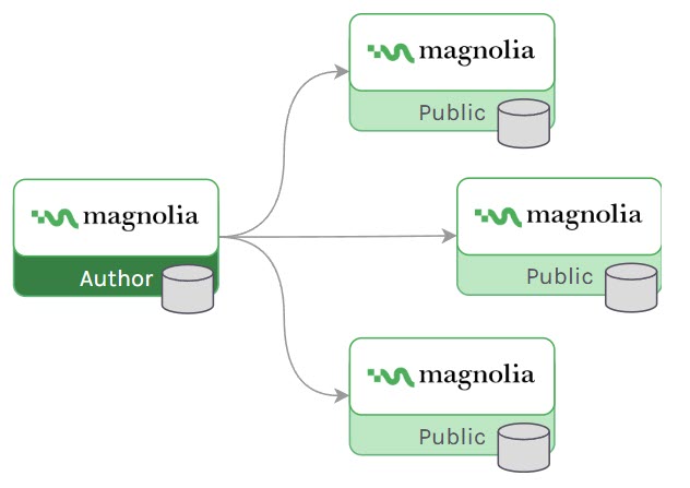Active/active content distribution