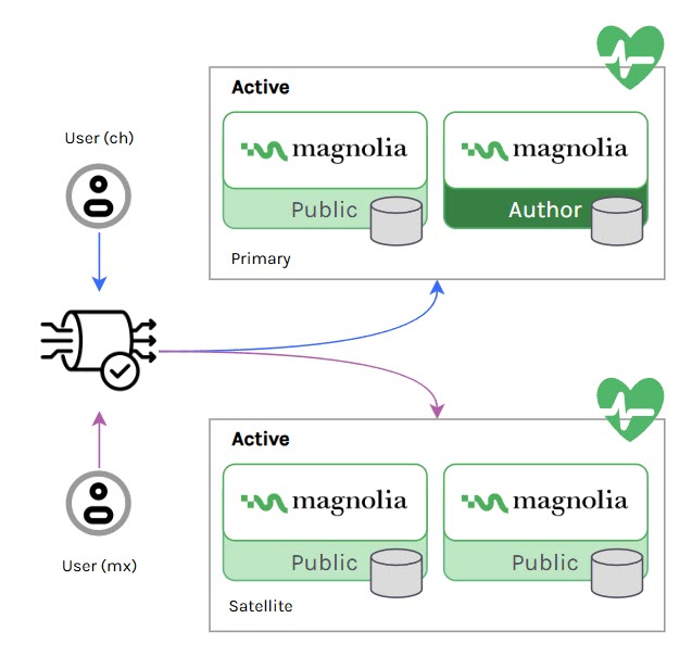 Active/active multiregion CDN routing