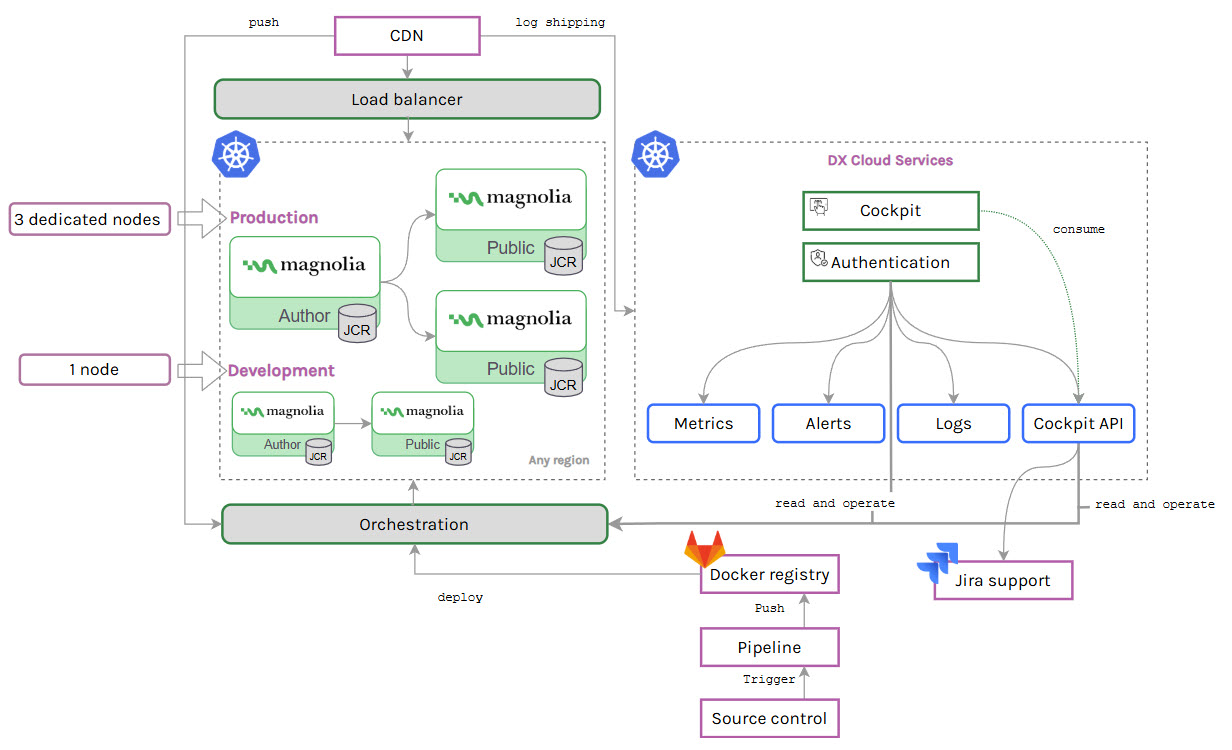 DX Cloud Basic architecture