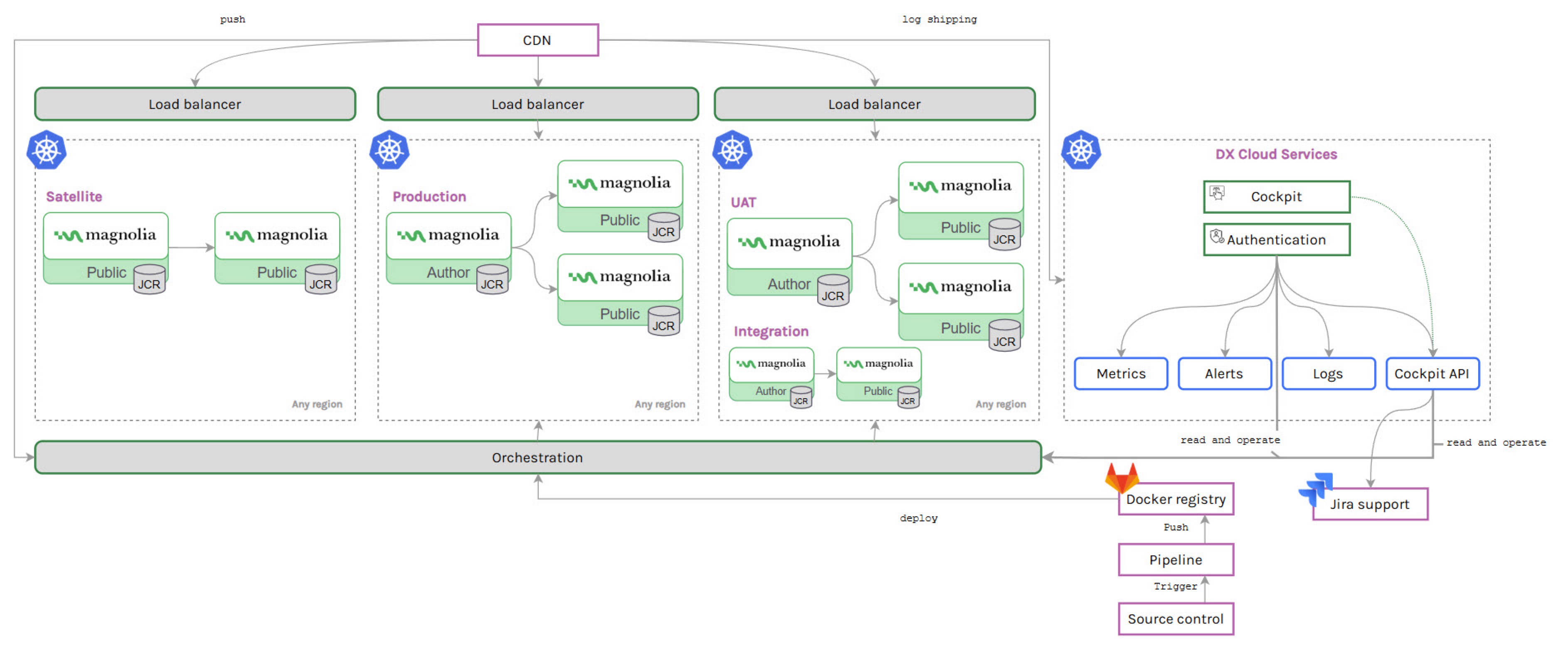 DX Cloud premium architecture
