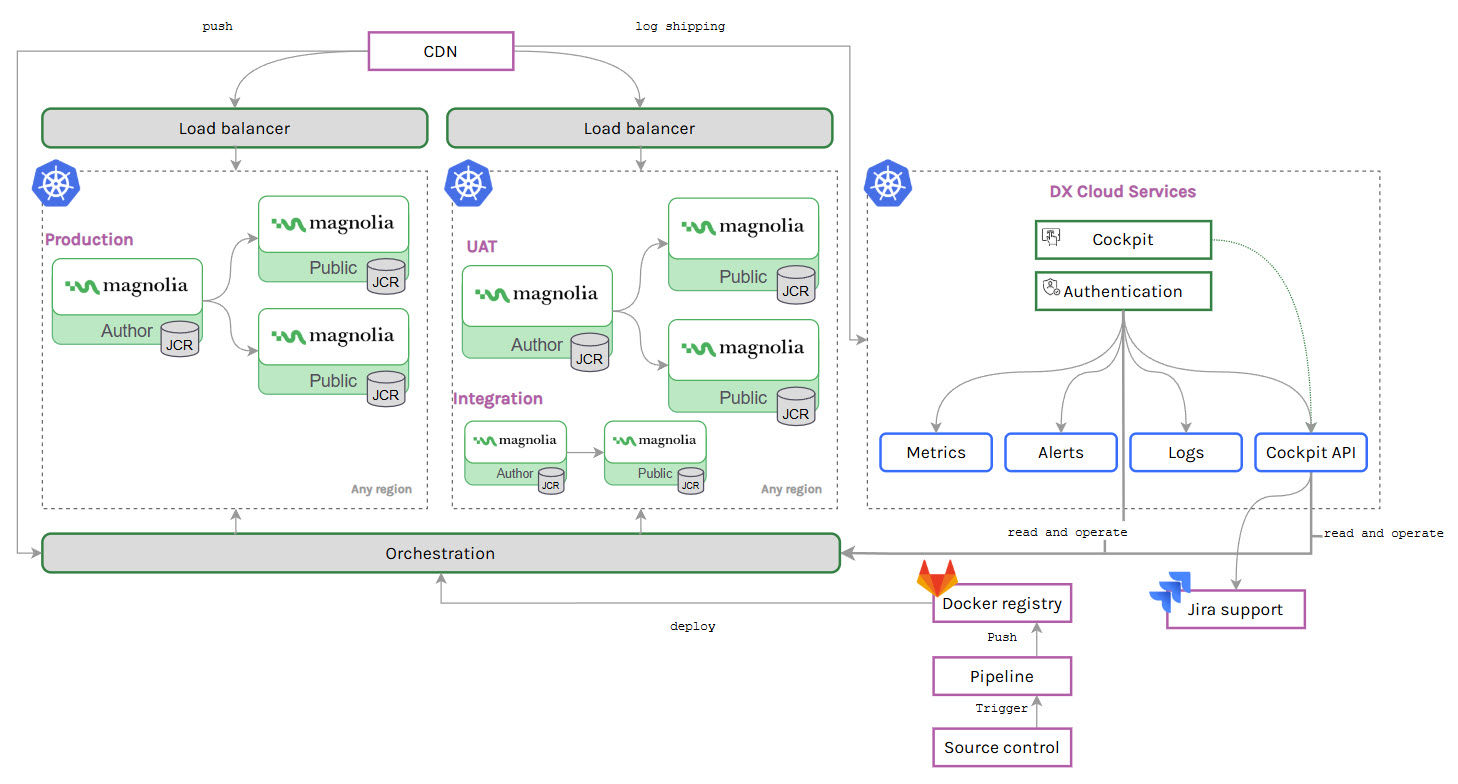 DX Cloud Standard architecture