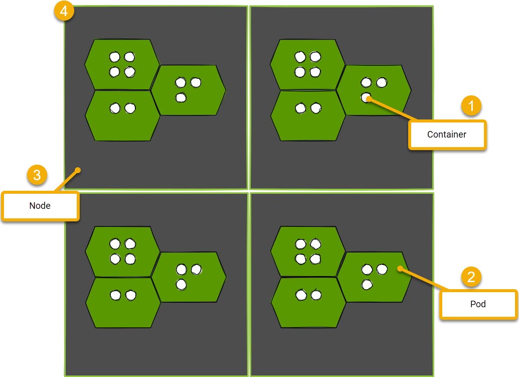 Kubernetes overview
