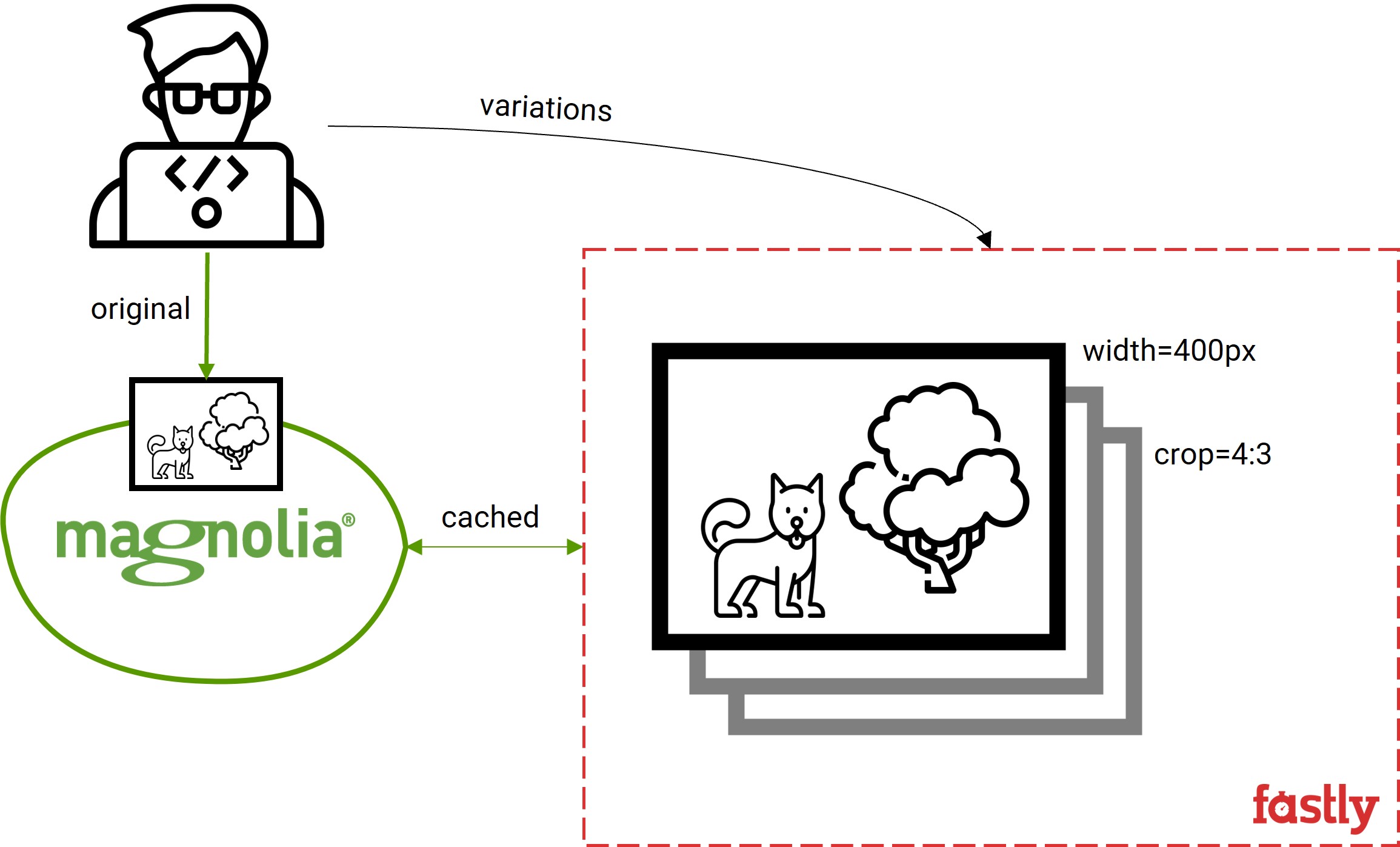 Fastly Image Optimizer flow