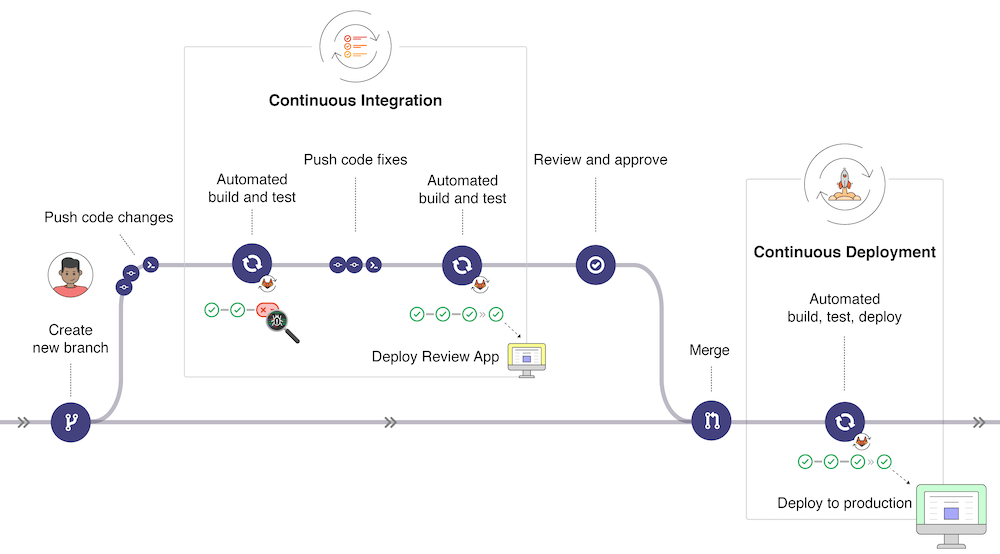 GitLab CI/CD