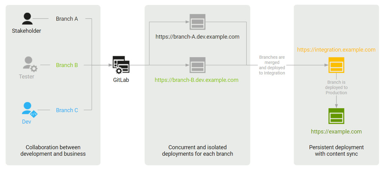 Integration and deployment process